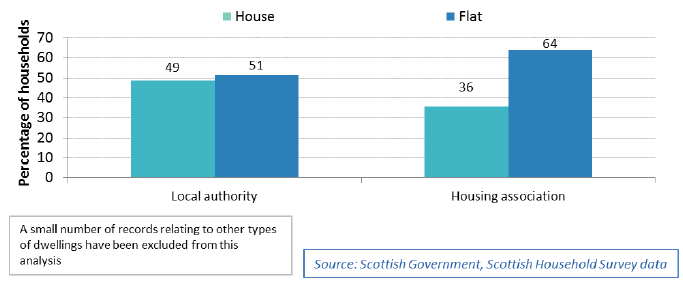 Chart 2.13: Dwelling type of social rented households , 2013 to 2016, where an adult has moved into the address within the last 12 months