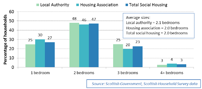 Chart 2.15: Number of bedrooms in social rented dwellings, 2016, by social landlord