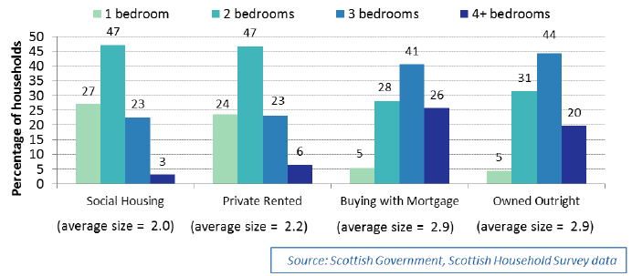 Chart 2.17: Number of bedrooms of dwellings, 2016, by tenure