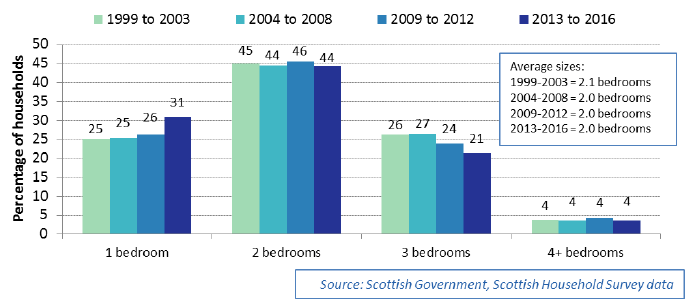 Chart 2.18: Number of bedrooms of social rented dwellings, where an adult has moved into the address within the last 12 months