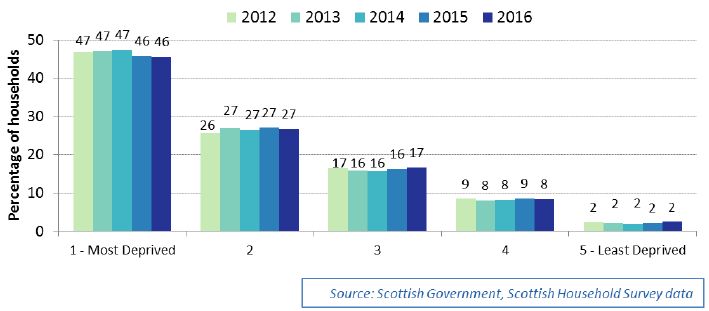 Chart 2.19: SIMD location of social rented households, 2012 to 2016