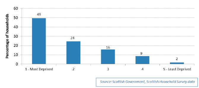 Chart 2.23: SIMD location of social rented households, 2013 to 2016, where an adult has moved into the address within the last 12 months