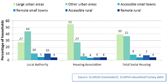 Chart 2.24: Urban Rural location of social rented households, 2016, by landord