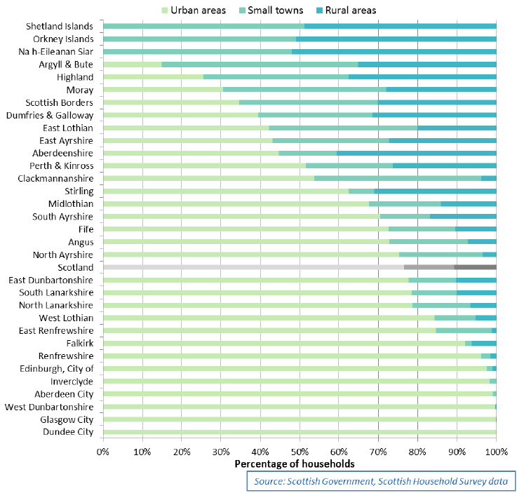 Chart 2.25: Urban Rural location of social rented households, 2013 to 2016, by local authority