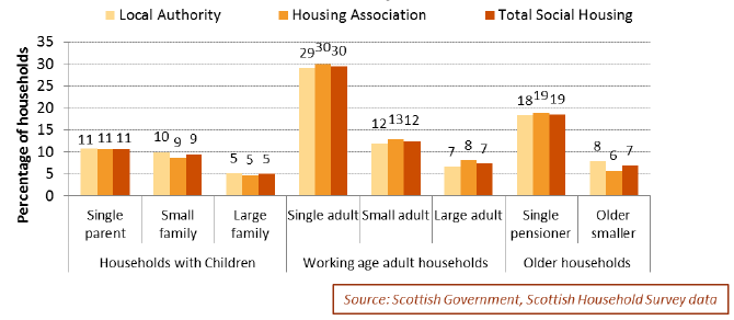 Chart 3.2: Household composition of social rented households, 2016, by social landlord