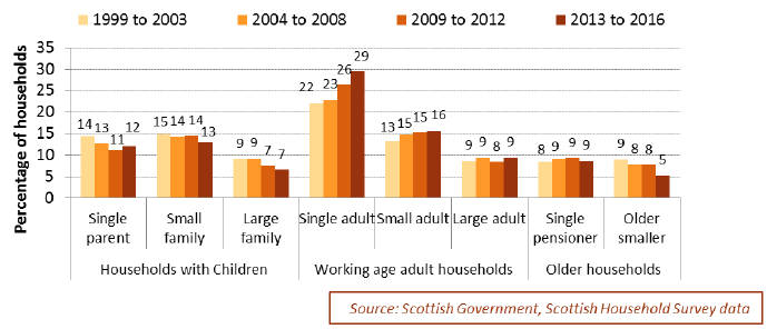 Chart 3.4: Composition of social households, where adult has moved into address in the last year 