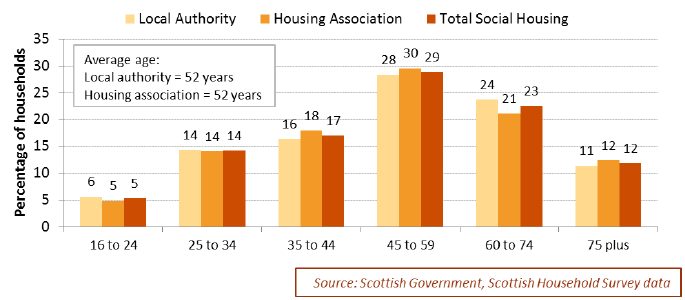 Chart 3.6: Age of social renters (by highest income householder), 2016, by social landlord
