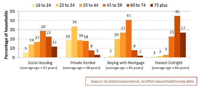 Chart 3.8: Age of households (by highest income householder), 2016, by tenure