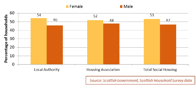 Chart 3.12: Gender of social rented households (by highest income householder), 2016, by social landlord
