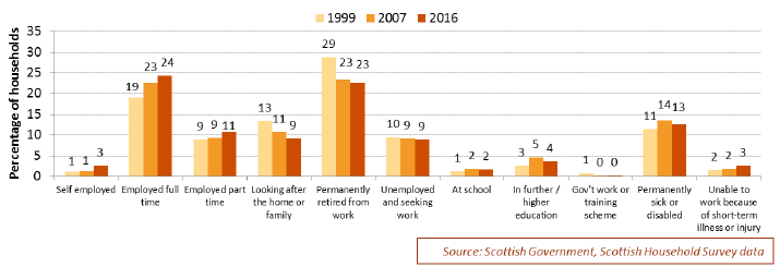Chart 3.16: Economic Status of social renters (random adult in household), 1999, 2007 and 2016