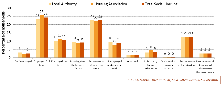 Chart 3.17: Economic Status of social renters (random adult in household), 2016, by social landlord