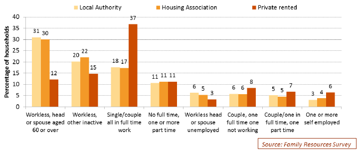 Chart 3.20: Economic status of rented households in Scotland, 2013/14 to 2015/16