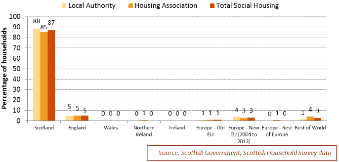 Chart 3.26: Country of Birth of adults in social rented households, 2013 to 2016, by social landord