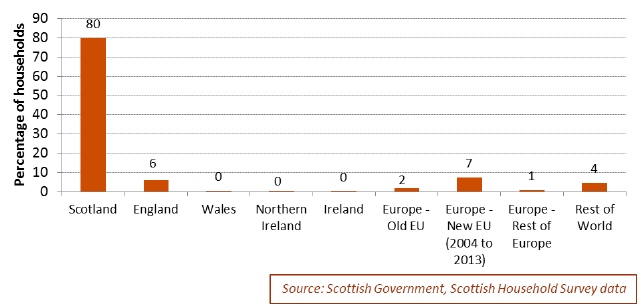 Chart 3.28: Country of birth of social rented households, 2013 to 2016, where an adult has moved into the address within the last 12 months