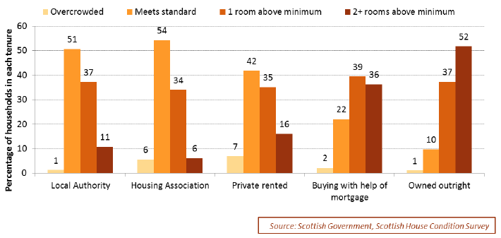 Chart 3.39: Bedroom standards of households, 2016, by tenure