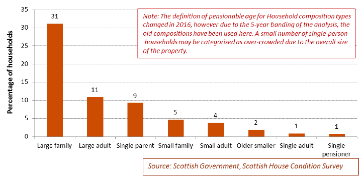 Chart 3.40: Social rented households overcrowded under the bedroom standard, 2012 to 2016, by household type