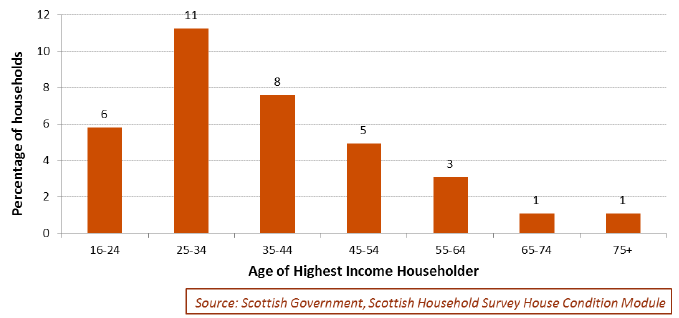 Chart 3.41: Social rented households overcrowded under the bedroom standard, 2012 to 2016, by age
