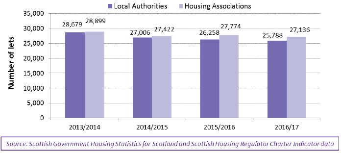 Chart 4.1: Number of social housing lets per year, 2013/14 to 2016/17 