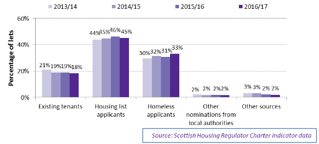 Chart 4.2: Percentage of social housing lets during the reporting year by source of let , 2013/14 to 2016/17