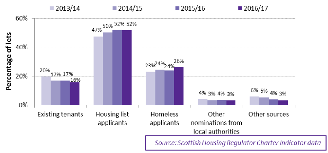 Chart 4.4: Percentage of housing association lets during the reporting year by source of let, 2013/14 to 2016/17