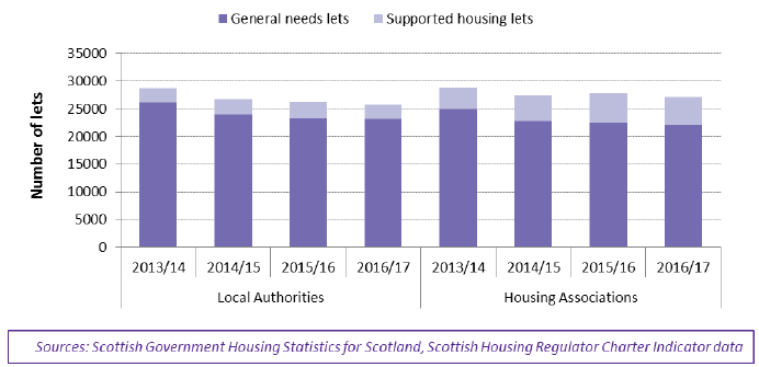 Chart 4.5: Number of lets during reporting year, by general needs and supported housing, 2013/14 to 2016/17