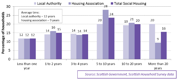 Chart 4.7: Length of time at current address of social renters (random adult in household), 2016, by social landlord