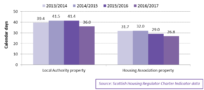 Chart 4.11: Average number of calendar days property was empty for before re-let