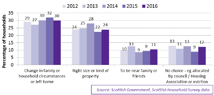 Chart 4.12: Main reasons for moving to area - social rented households, 2012 to 2016
