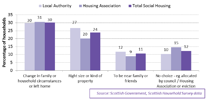 Chart 4.13: Main reason for moving to area - social rented households, 2016, by landlord
