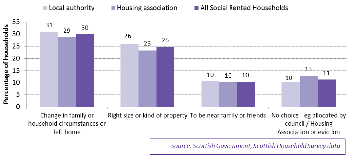 Chart 4.15: Social rented households - main reason for moving to area - where an adult has moved into the address within the last 12 months, 2013 to 2016