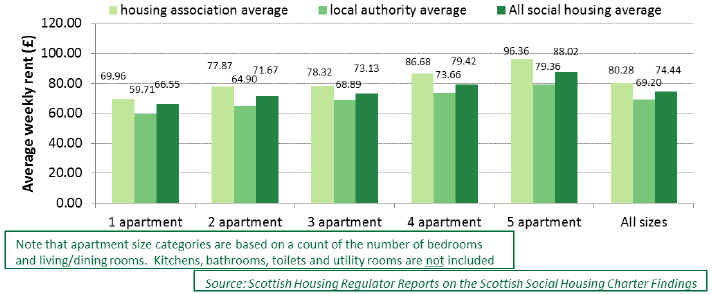Chart 5.1: Average weekly rents, 2016/17, by social landlord type and property size 