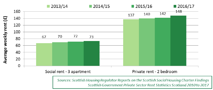 Chart 5.3: Average weekly rents Scotland, 2013/14 to 2015/16, by sector (private sector rent years to end September)