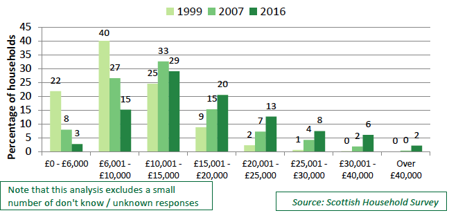 Chart 5.4: Net income of social rented households, 1999, 2007 and 2016