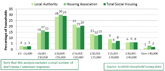 Chart 5.5: Net income of social rented households, 2016, by social landlord