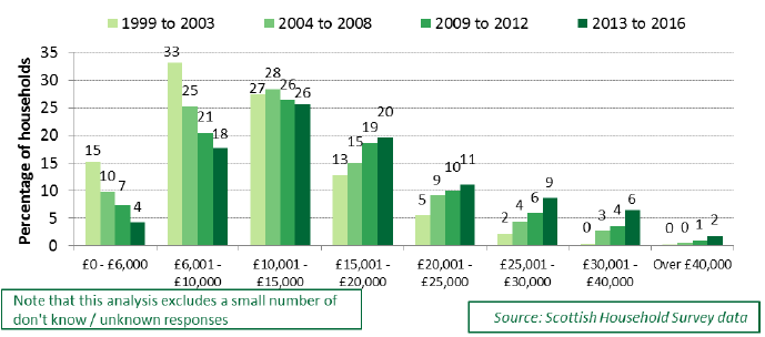 Chart 5.10: Net income of social rented households where an adult has moved into the address within the last 12 months