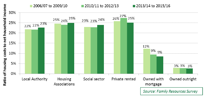 Chart 5.13: Median ratio of housing costs to net unequivalised household income, by tenure and year, Scotland