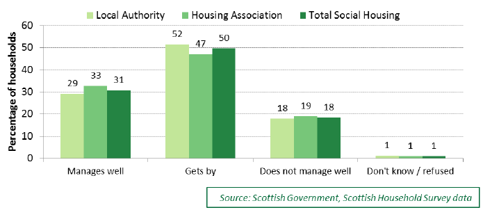 Chart 5.19: How well social households are managing financially, 2016, by social landlord