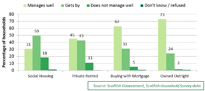 Chart 5.21: How well households are managing financially, 2016, by tenure