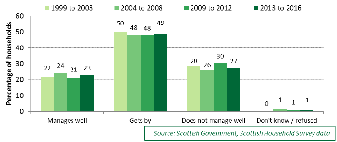 Chart 5.22: Financial management of social rented households, where an adult has moved into the address within the last 12 months