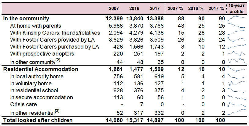Table 1.1: Number of children looked after by type of accommodation