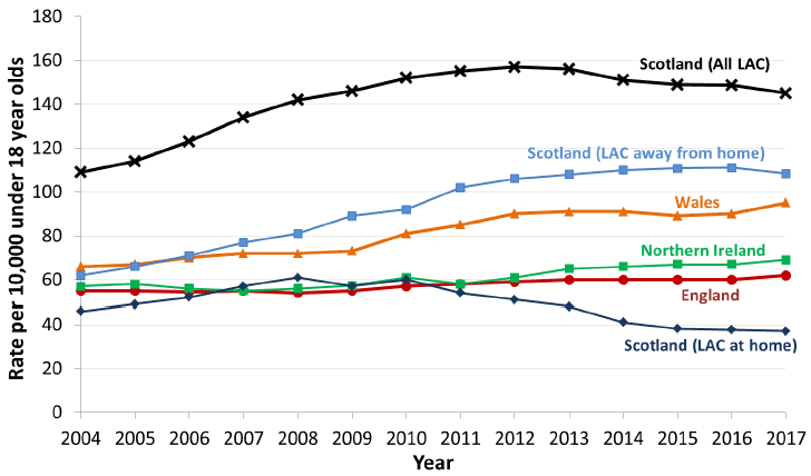 Chart 2: Cross-UK comparison of rate of looked after children per 10,000 children, 2004-2017