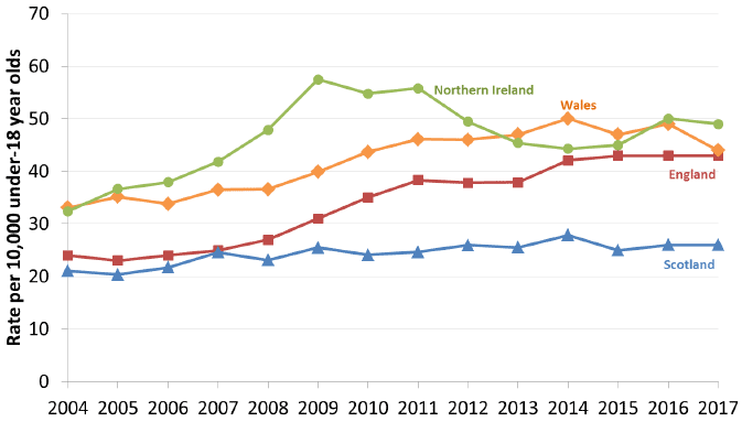 Chart 6: Cross-UK comparison of rate of children on the child protection register per 10,000 under 18s, 2004-2017