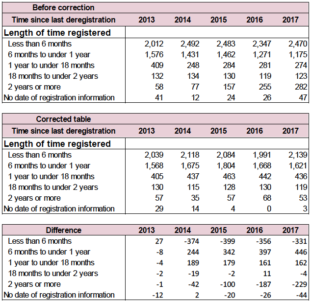 Table A1: Impact of correction on Table 2.3 (Number of de-registrations from the child protection register by length of time on register) 2013-2017