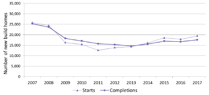 Chart 2: Annual all sector new build starts and completions, years to end September, 2007 to 2017