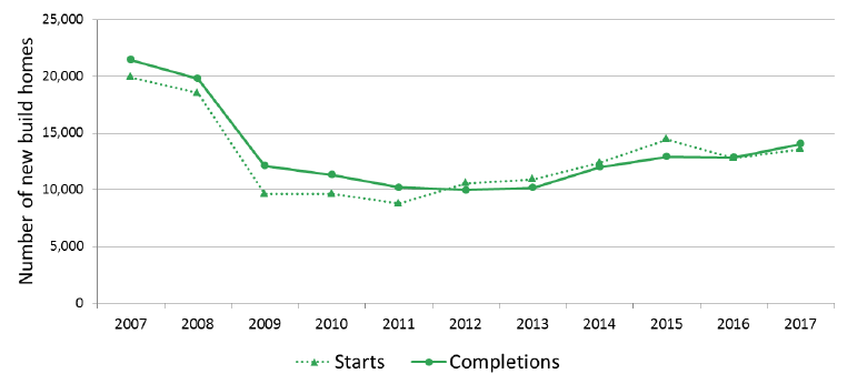 Chart 5: Annual private sector led new build starts and completions, years to end September, 2007 to 2017