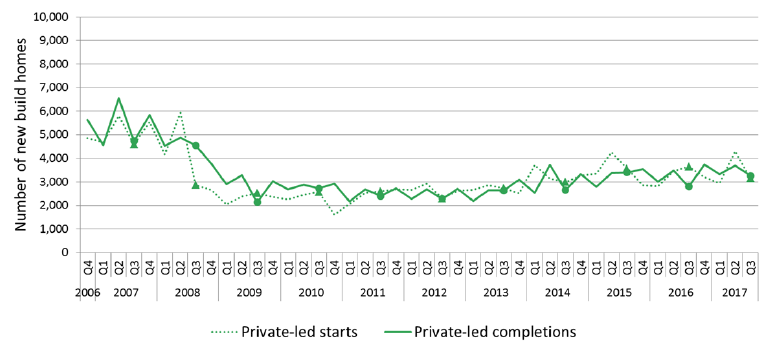Chart 6: Quarterly new build starts and completions (private-led), since 2006