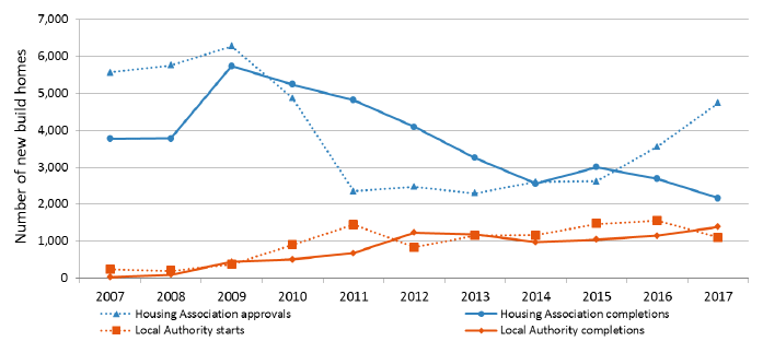 Chart 7a: Housing Association and Local Authority new build starts and completions, years to end September 2007 to 2017