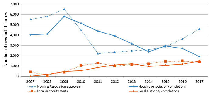 Chart 7b: Housing Association and Local Authority new build starts and completions, years to end December 2007 to 2017