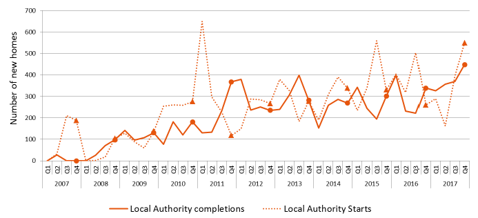 Chart 9: Quarterly new build starts and completions (Local Authority) since 2007