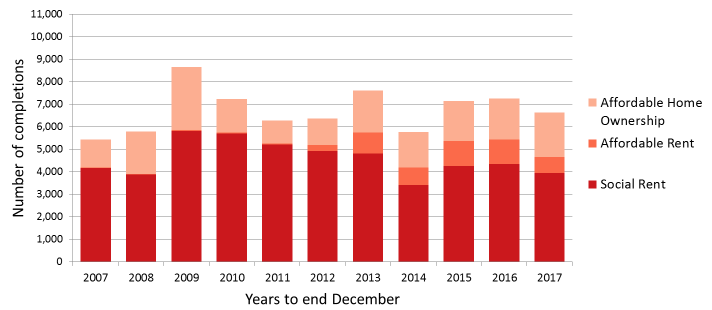 Chart 11: AHSP completions, years to end December 2007 to 2017